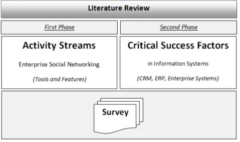 Figure 1  –  Research design for literature review 