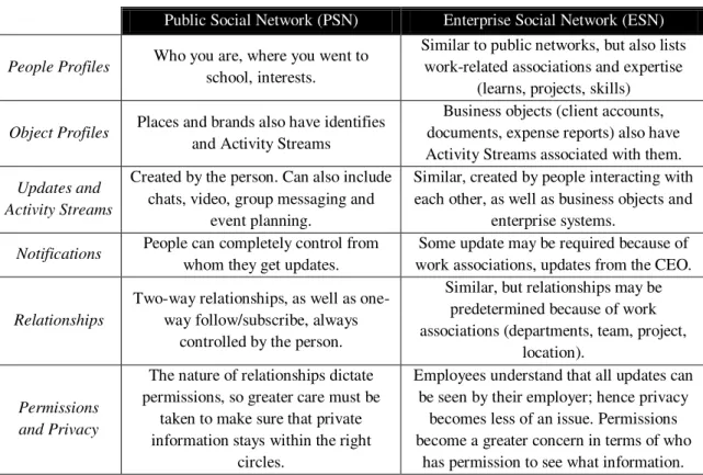 Table 1 – PSN and ESN elements (Adapted: Altimeter Group) 