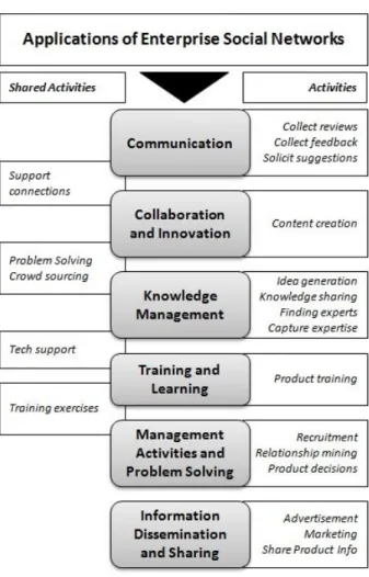 Figure 2 – Applications of ESN Tools (Adapted from: Turban et al. 2011) 