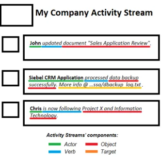 Figure 3  –  Example of an Enterprise Activity Streams page (Based on UI Patterns: Activity Stream) 