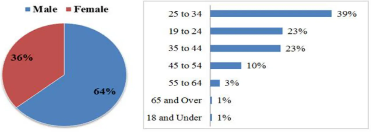 Figure 5  –  Respondents by gender (left image) and age (right image).