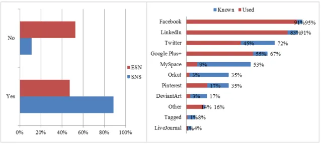 Figure 8 – SNS users versus ESN users (left graphic); most known and most used SNS (right graphic)