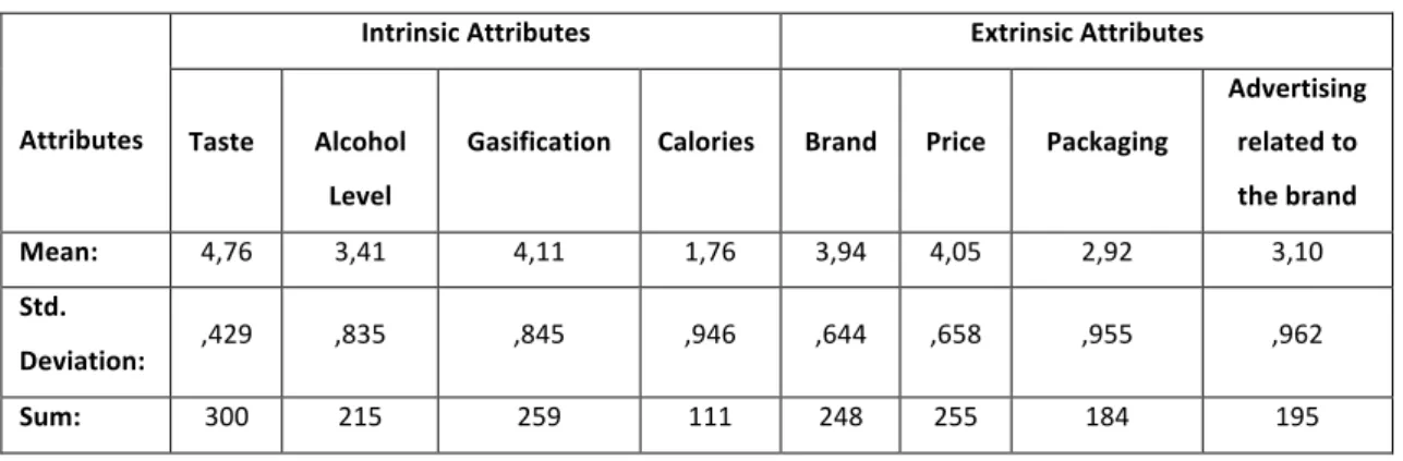 Table   I   Attributes   importance   when   choosing   a   beer       