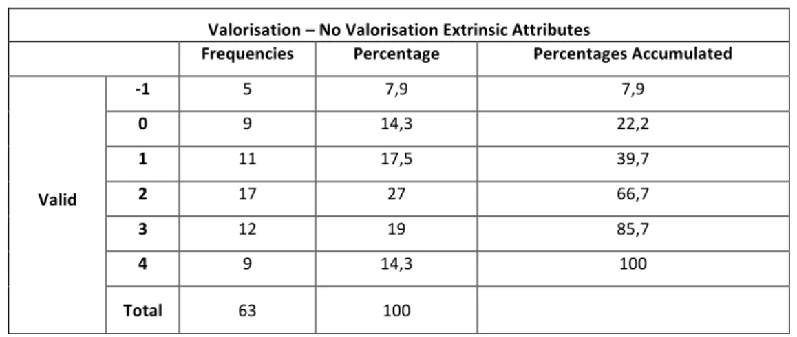 Table   III   Extrinsic   attributes   value    Valorisation   –   No   Valorisation   Extrinsic   Attributes   