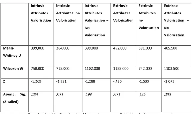Table   X   Mann   Whitney   Attributes   Value   