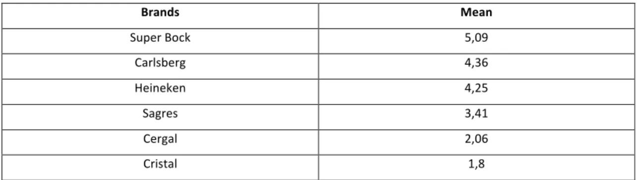 Table   XI   Brand   Preferences    Brands    Mean    Super   Bock    5,09    Carlsberg    4,36    Heineken    4,25    Sagres    3,41    Cergal    2,06    Cristal    1,8       