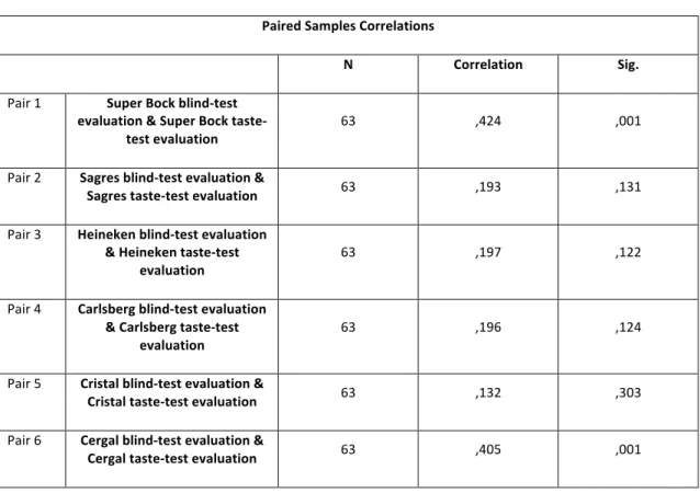Table   XV   T   Student   test   Paired   Samples   for   Brands   Correlations    Paired   Samples   Correlations   