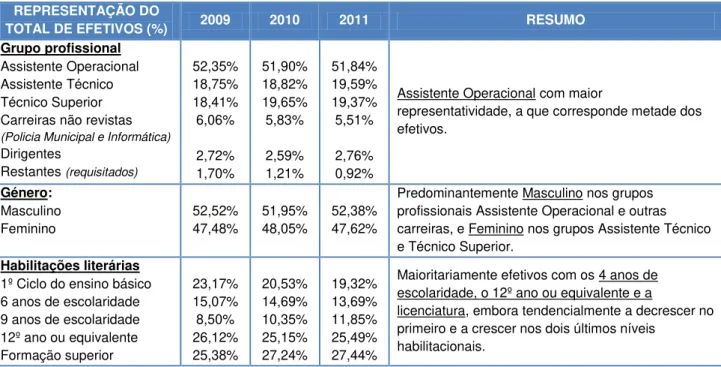 Tabela 2 - Distribuição dos efetivos segundo o total de efetivos, a unidade orgânica e a relação  jurídica  2009  2010  2011  RESUMO  Total de efetivos  1765  1817  1848  Evolução positiva,  embora menor de  2010 para 2011