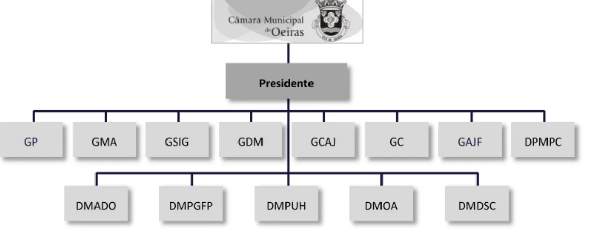 Figura 1 - Estrutura Organizacional do Município de Oeiras 