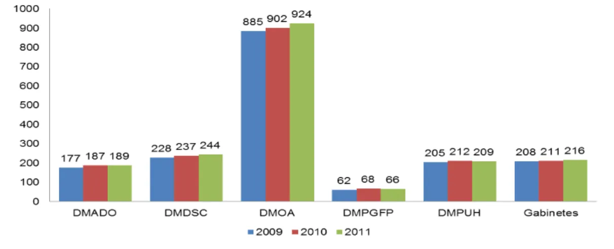 Figura 4 - Distribuição do total de efetivos por relação jurídica de emprego público  – 2009, 2010 e 2011 