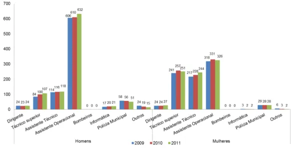 Figura 7 - Distribuição do total de efetivos por nível de escolaridade  –  2009, 2010 e  2011 