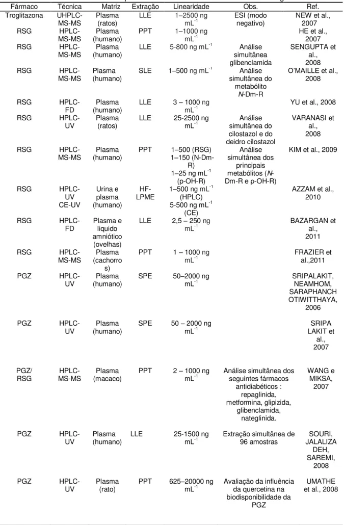 Tabela 1 . Métodos bioanalíticos para análise das TZD’s em matrizes biológicas Fármaco  Técnica  Matriz  Extração  Linearidade  Obs
