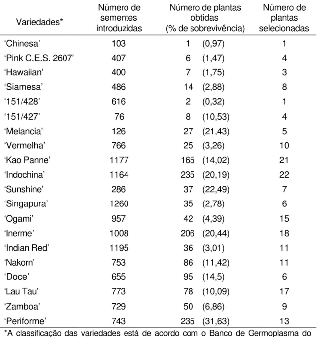 Tabela 1.  Variedades de toranja selecionadas para tolerância à  Phytophthora,  utilizadas na hibridação somática como parental não-embriogênico