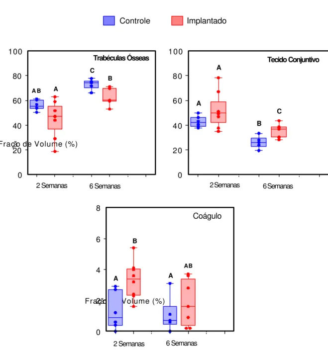 FIGURA 11. Gráfico de percentis, mostrando a fração de volume de tecidos ósseo e conjuntivo e  de remanescentes do coágulo sangüíneo, no terço apical do alvéolo dental de ratos  controles e implantados, nos períodos de 2 e 6 semanas após a cirurgia