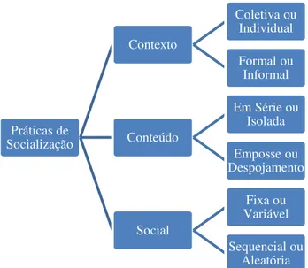 Figura 1- Práticas ou Estratégias de Socialização 