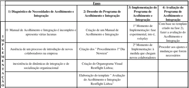 Figura 2  –  Fases do Programa de Acolhimento e Integração 