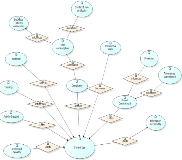 Figure 8 Relationships between Categories 