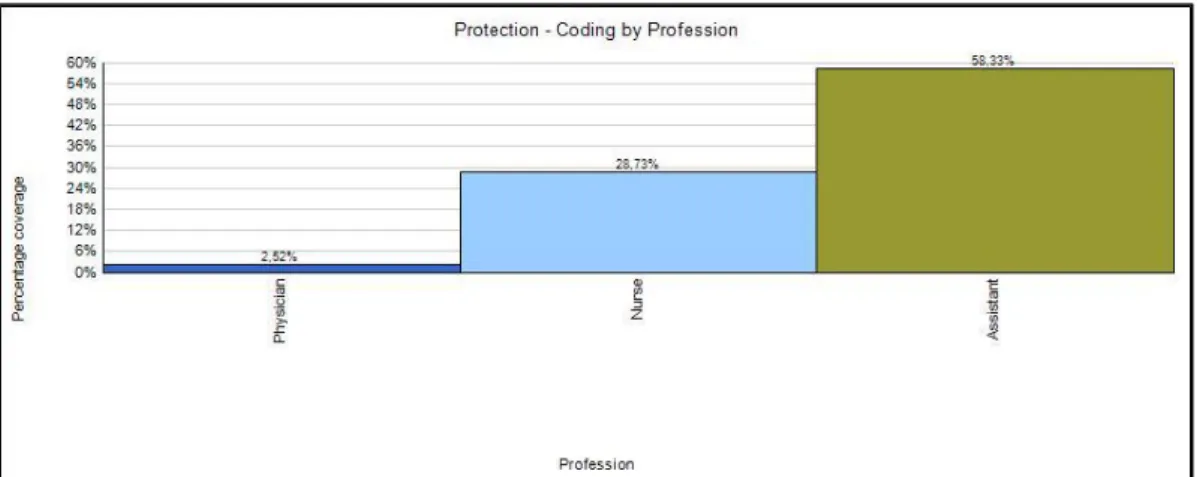 Figure 10 Distribution of Frame  ‘ Protection ’  by Professional Groups 