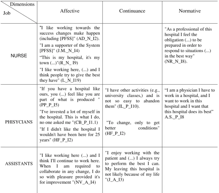 Table  9  is  intended  to  illustrate  the  various  dimensions  of  commitment  in  the  group of healthcare professionals, through their statements