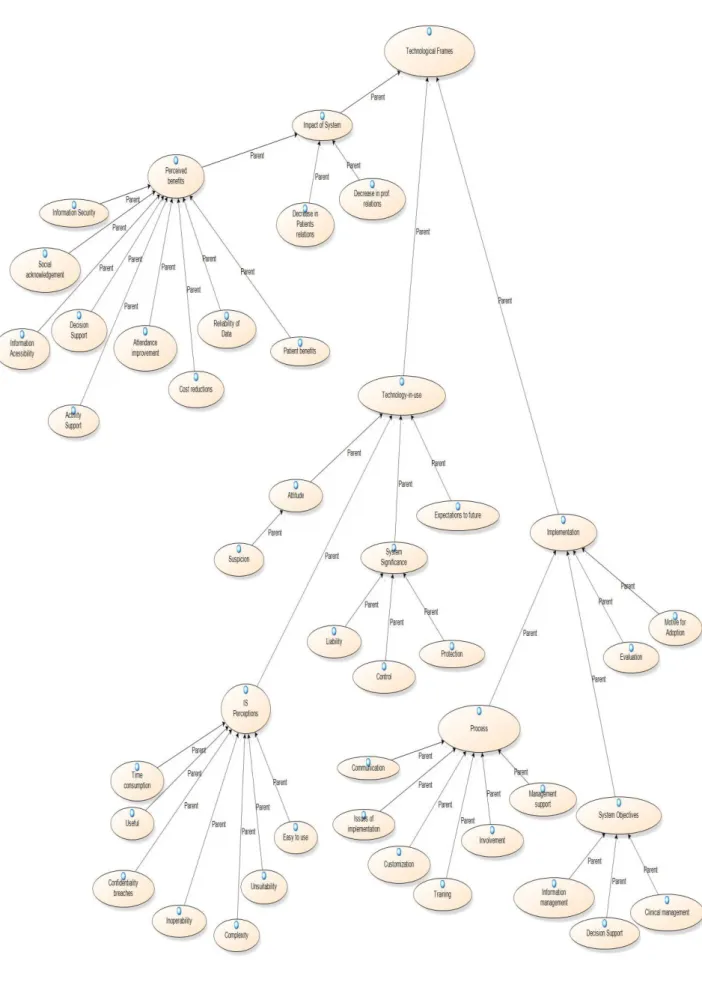 Figure 14 Technological Frames for Hospital B Professionals 