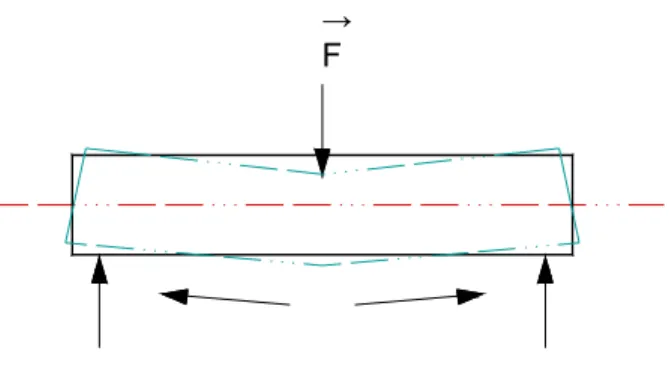 Figura 3 Ilustração do corpo de prova apoiado em suas duas extremidades e aplicação de uma  força F