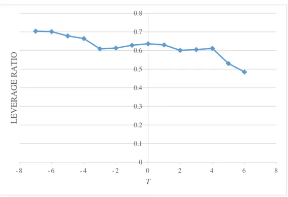 Figure 1 - Debt ratio evolution on the sample firms, over time 