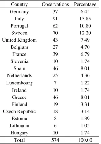 Table 1  –  Countries and Industries present in the sample 
