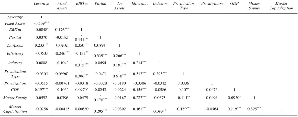 Table 4  –  Pearson Correlation Matrix 