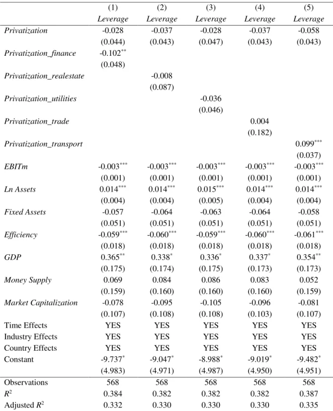 Table 7  –  Industry Influence on Capital Structure after Privatization 