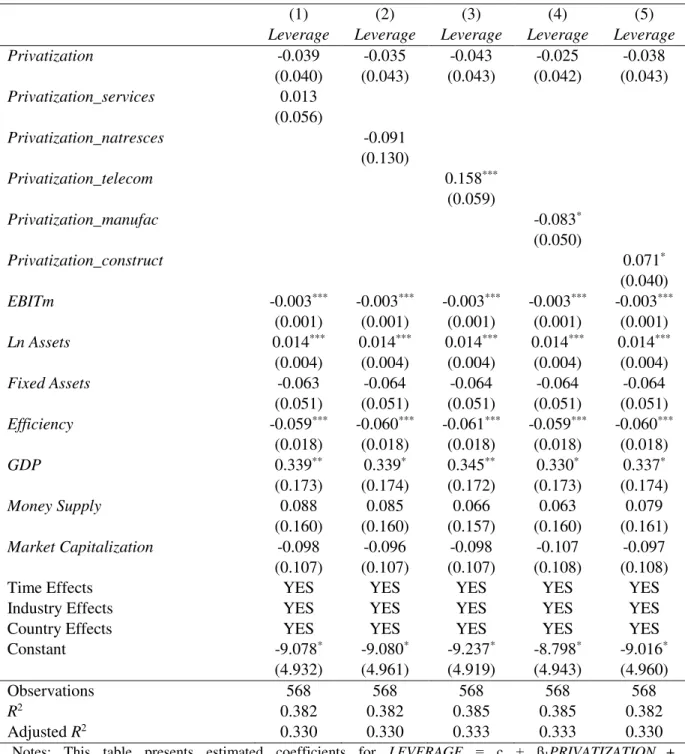 Table 7  –  Industry Influence on Capital Structure after Privatization (cont.)