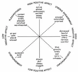 Figure 1 shows the circular representation of the mood structure developed by  Watson et al