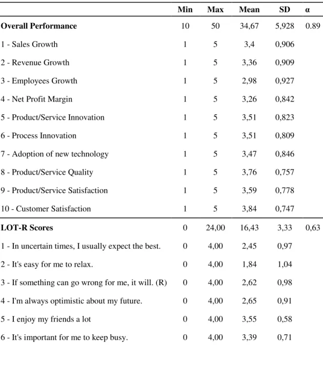 Table II  –  Self-Reported Performance and Optimism Descriptive Statistics