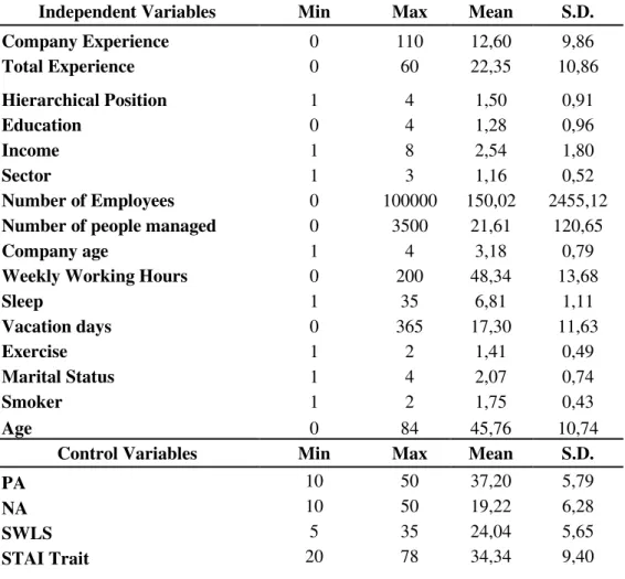 Table III shows the remaining statistics descriptive of the independent variables  used in this study, as well as, the statistics descriptive of the ratios used to measure the  objective  company  performance