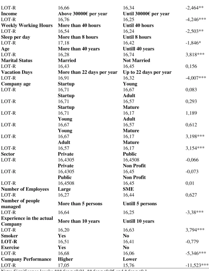 Table V shows the results of the t-tests. The null hypothesis is rejected for the  variables  hierarchical  position,  experience,  education,  income,  weekly  working  hours,  sleep, age, vacation days, number of people managed, company experience, exerc