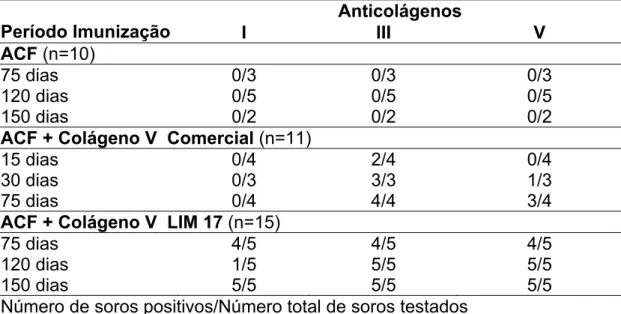 TABELA 1: Freqüência dos anticorpos antiCols I, III e V na Soroteca  Anticolágenos 