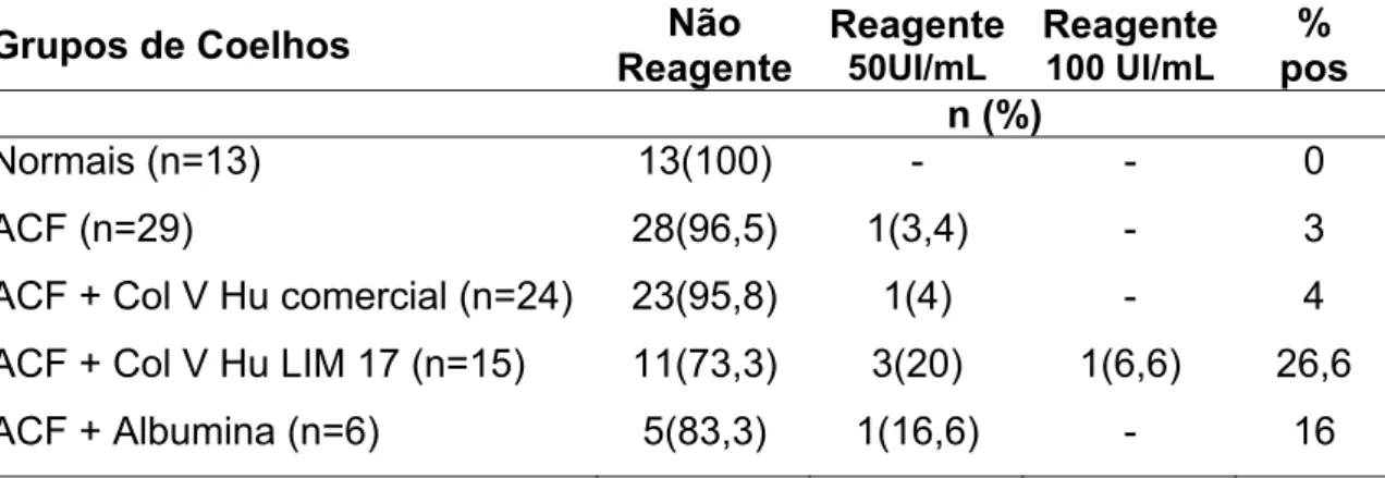 TABELA 5: Freqüência de fator reumatóide nos diferentes grupos de coelhos  do modelo experimental 