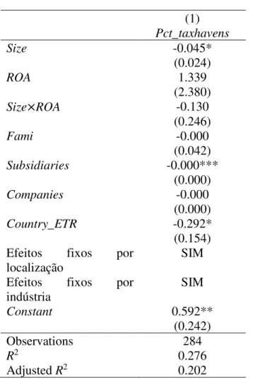 Tabela 6 - Análise do Modelo 2 (Equação 3: H5)  (1)  Pct_taxhavens  Size  -0.045*  (0.024)  ROA  1.339  (2.380)  Size × ROA  -0.130  (0.246)  Fami  -0.000  (0.042)  Subsidiaries  -0.000***  (0.000)  Companies  -0.000  (0.000)  Country_ETR  -0.292*  (0.154)