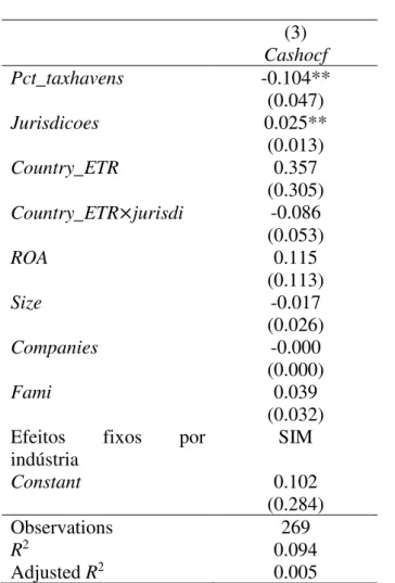 Tabela 8  –  Análise de robustez (Equação 4)  (3)  Cashocf  Pct_taxhavens  -0.104**  (0.047)  Jurisdicoes  0.025**  (0.013)  Country_ETR  0.357  (0.305)  Country_ETR × jurisdi  -0.086  (0.053)  ROA  0.115  (0.113)  Size  -0.017  (0.026)  Companies  -0.000 