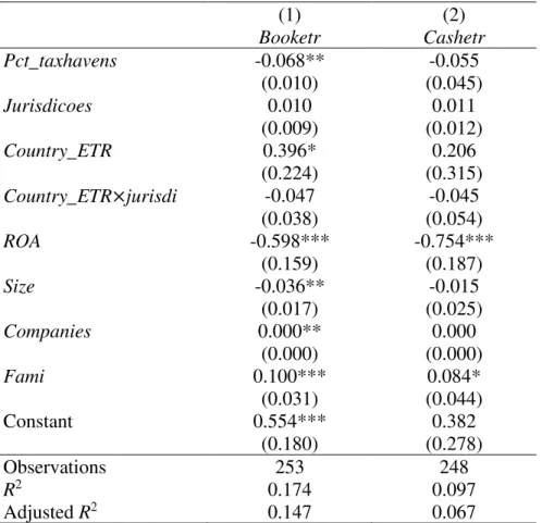 Tabela 9 - Análise adicional: Modelo 1 com exclusão da variável Ind (Equação 5 e  Equação 6)   (1)  (2)  Booketr  Cashetr  Pct_taxhavens  -0.068**  -0.055  (0.010)  (0.045)  Jurisdicoes  0.010  0.011  (0.009)  (0.012)  Country_ETR  0.396*  0.206  (0.224)  
