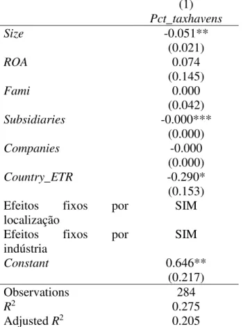 Tabela 10 - Análise adicional: Modelo 2 com exclusão da interação Size × ROA  (Equação 7)  (1)  Pct_taxhavens  Size  -0.051**  (0.021)  ROA  0.074  (0.145)  Fami  0.000  (0.042)  Subsidiaries  -0.000***  (0.000)  Companies  -0.000  (0.000)  Country_ETR  -0