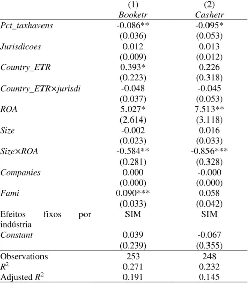 Tabela 11 – Análise adicional: Modelo 1 com inclusão da interação Size × ROA  (Equação 8 e Equação 9)  (1)  (2)  Booketr  Cashetr  Pct_taxhavens  -0.086**  -0.095*  (0.036)  (0.053)  Jurisdicoes  0.012  0.013  (0.009)  (0.012)  Country_ETR  0.393*  0.226  