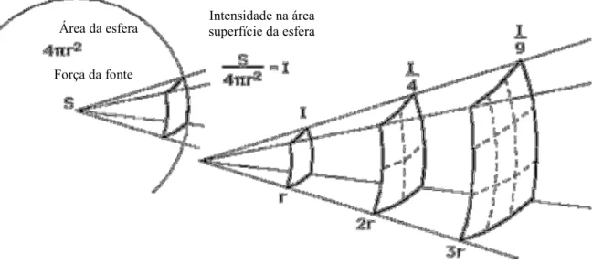 Figura 7: Propagação de energia sonora em uma fonte pontual de acordo com a distância