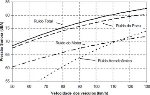 Figura 8: Influência de diferentes fontes geradoras do ruído