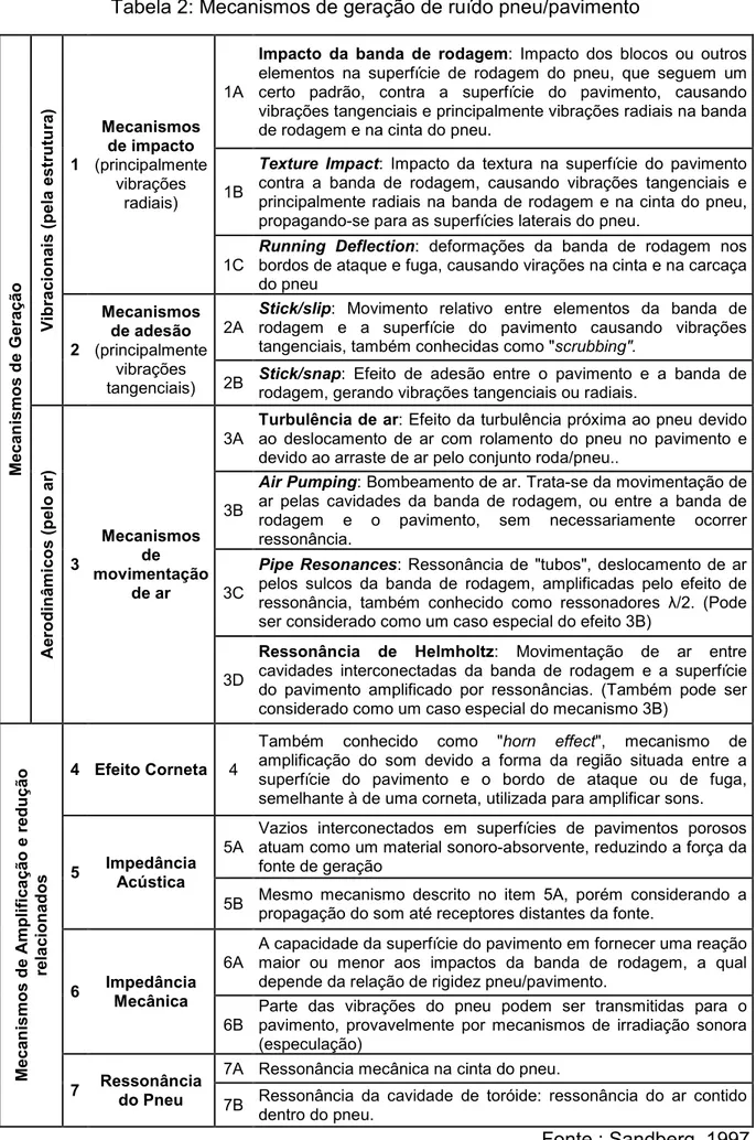 Tabela 2: Mecanismos de geração de ruído pneu/pavimento 7- D68 # 7 (principalmentevibraçõesradiais) 1A