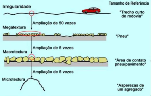 Figura 12: Diferentes tipos de textura existentes no pavimento