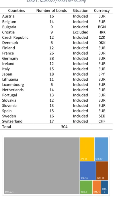 Table I - Number of bonds per country 