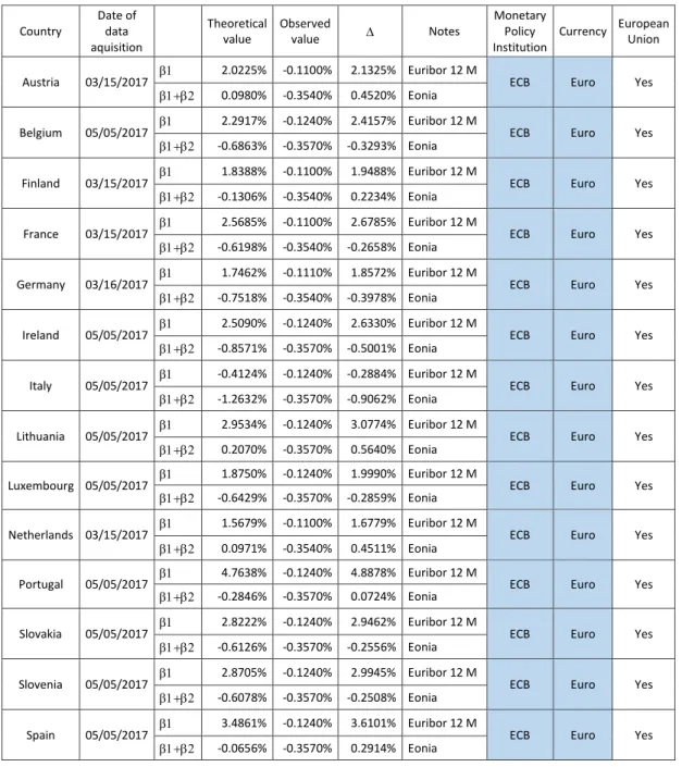 Table II - Countries data under ECB monetary policy 