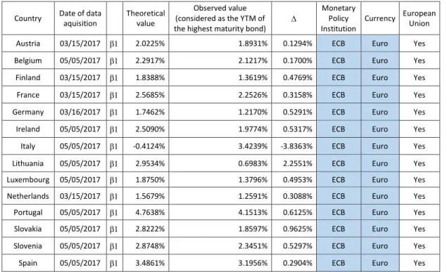 Table VII - Countries data not under ECB monetary policy (observed value considered as the YTM of the highest  maturity bond - 1 year)  –  IRVDF 