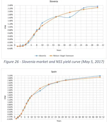 Figure 28 - Sweden market and NSS yield curve (March 15, 2017) 