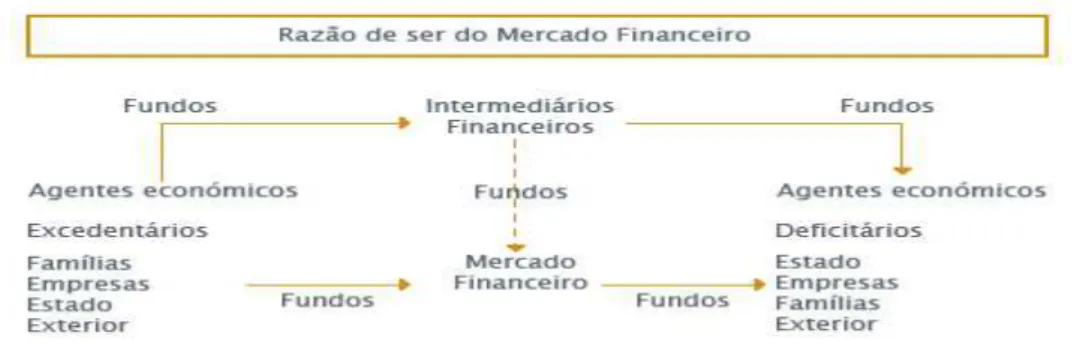 Figura 2.1 - Fluxo Financeiro entre os Agentes Económicos